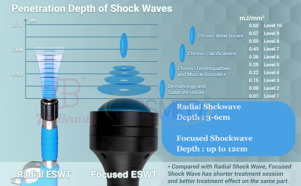 بيع ساخن نظام صدمة موجة eswt ed التركيز، آلة العلاج بالصدمات الموجية المركزة، الصدمة الموجية الفيزيائية